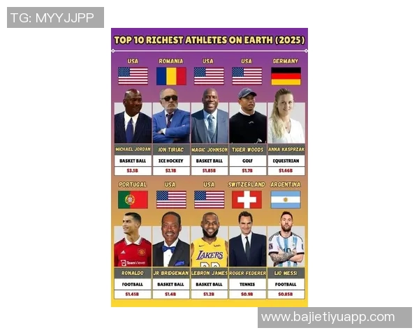 全球运动员收入排行榜C罗以275亿稳居第一库里紧随其后詹姆斯位列第六